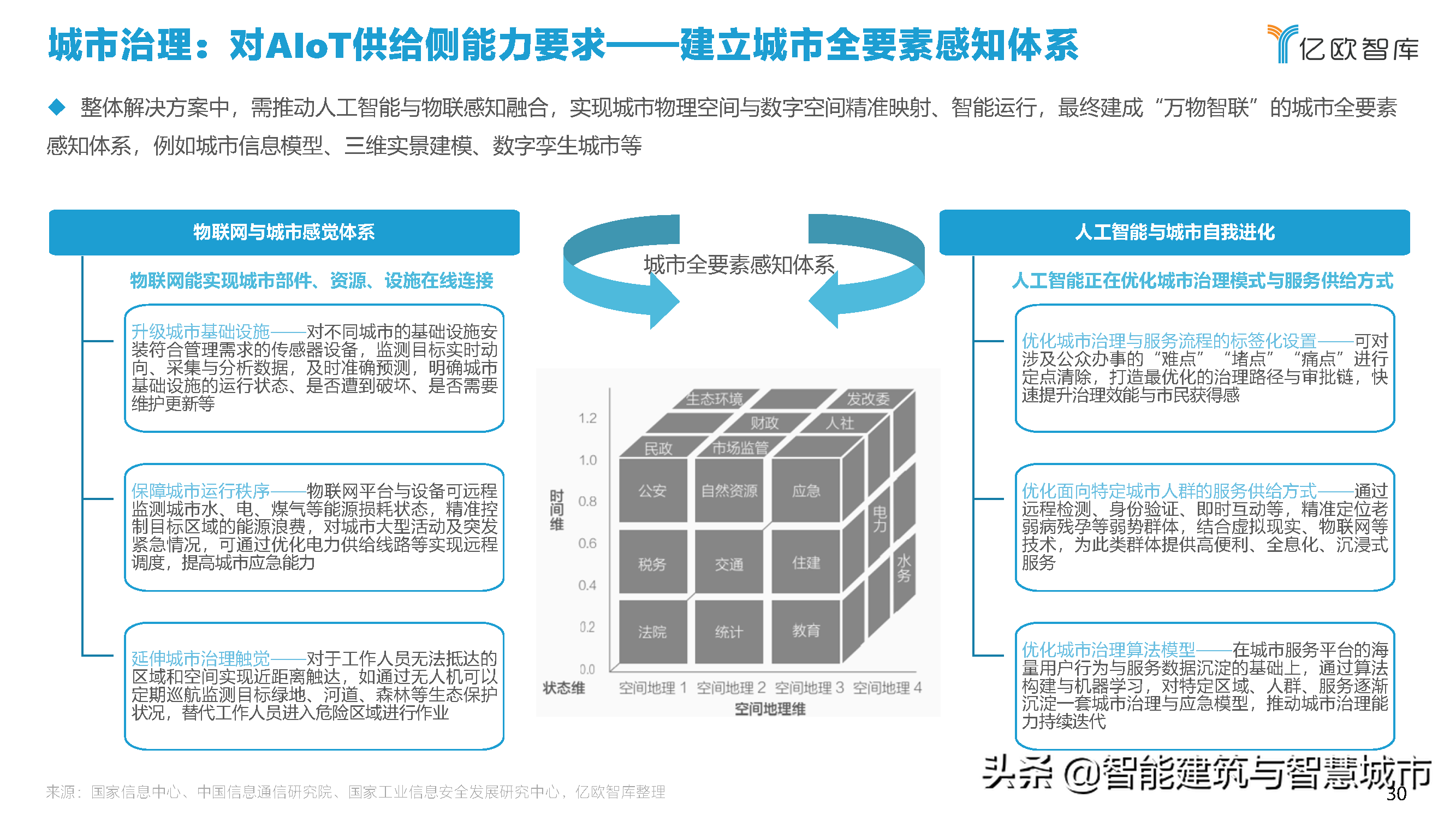 2021中国智慧城市AIOT应用研究