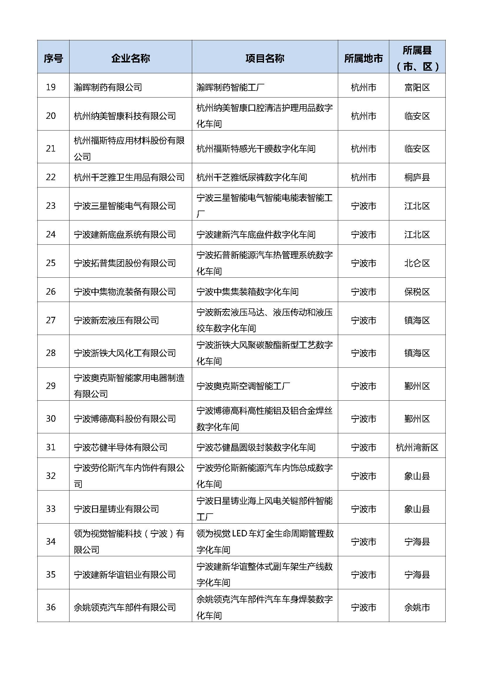 浙江：2021年省智能工厂（数字化车间）名单