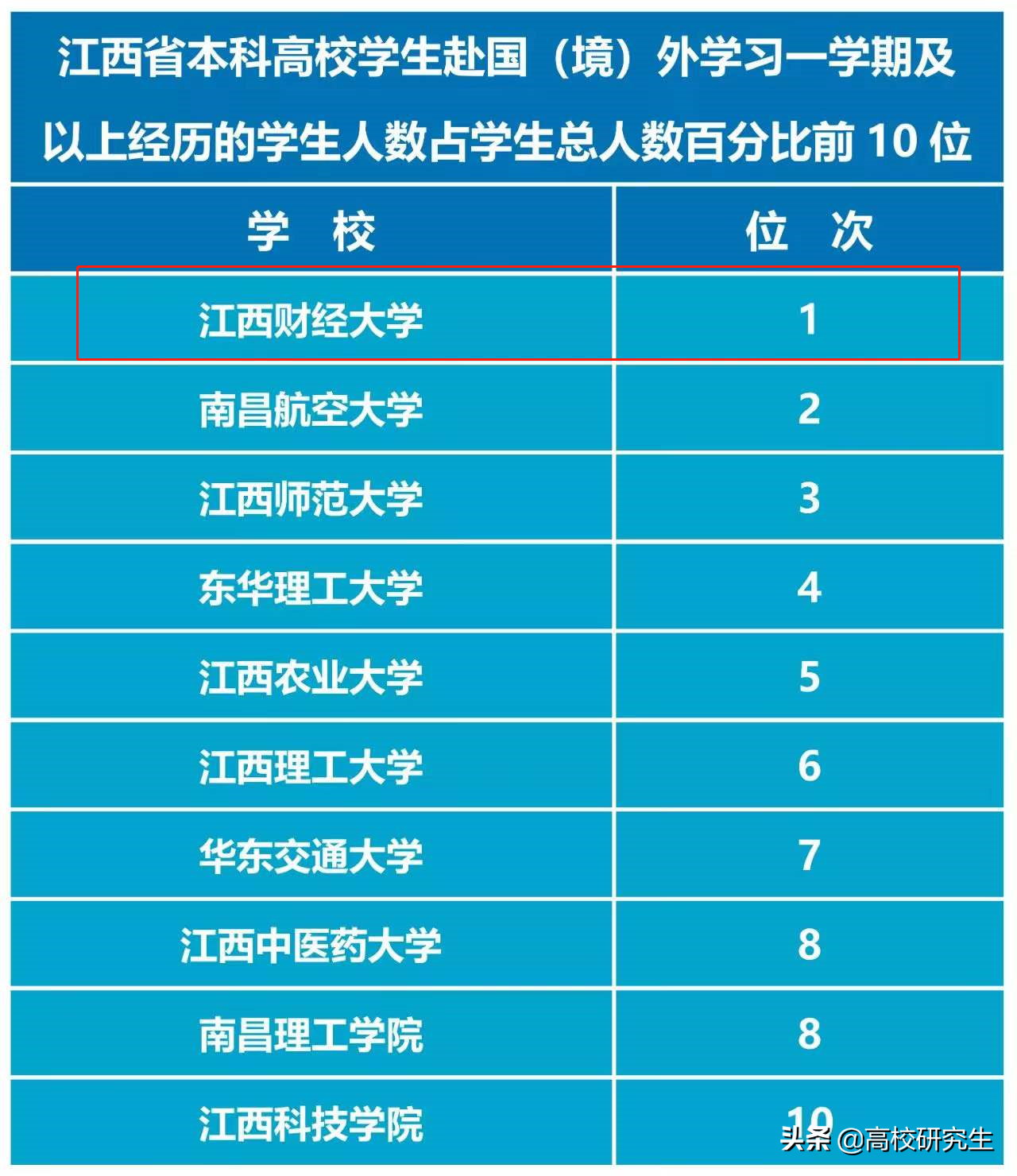 江西本科教育国际化排名公布，江财第一，南昌大学仅第三名