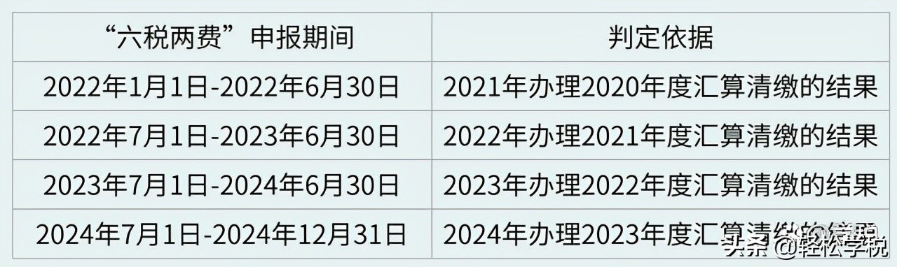 定了，这8个税费，统统减征！税务总局明确，优惠期3年