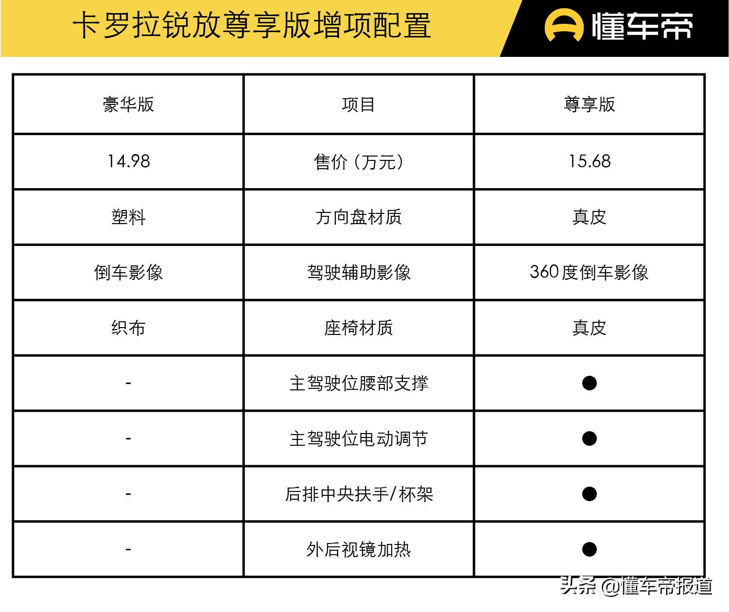 新车|售12.98-16.98万元 精英版足矣！一汽丰田卡罗拉锐放购车手册