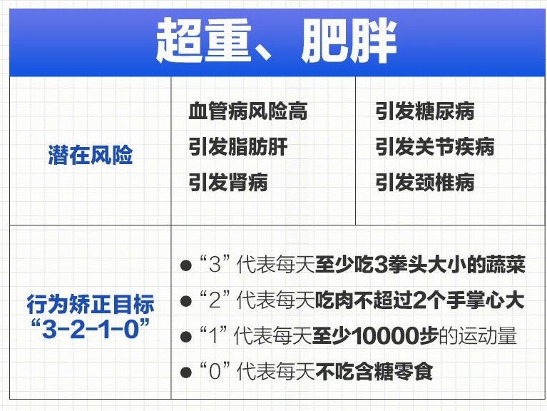 體檢報告上的常見異常如何改善？