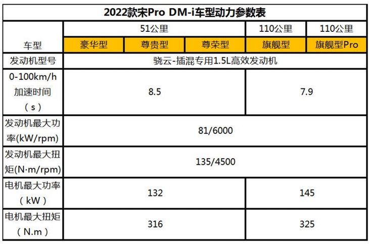 2022款宋Pro DM-i配置曝光 11月30日开启预售