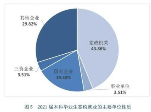 被称为“官校”的3所大学，毕业生多在政府工作，录取分数特别高