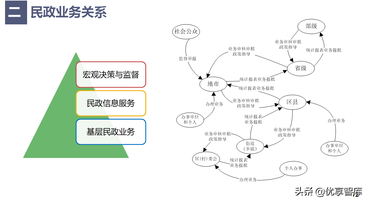 中科恒运智慧民政大数据云服务平台建设方案（39页PPT）