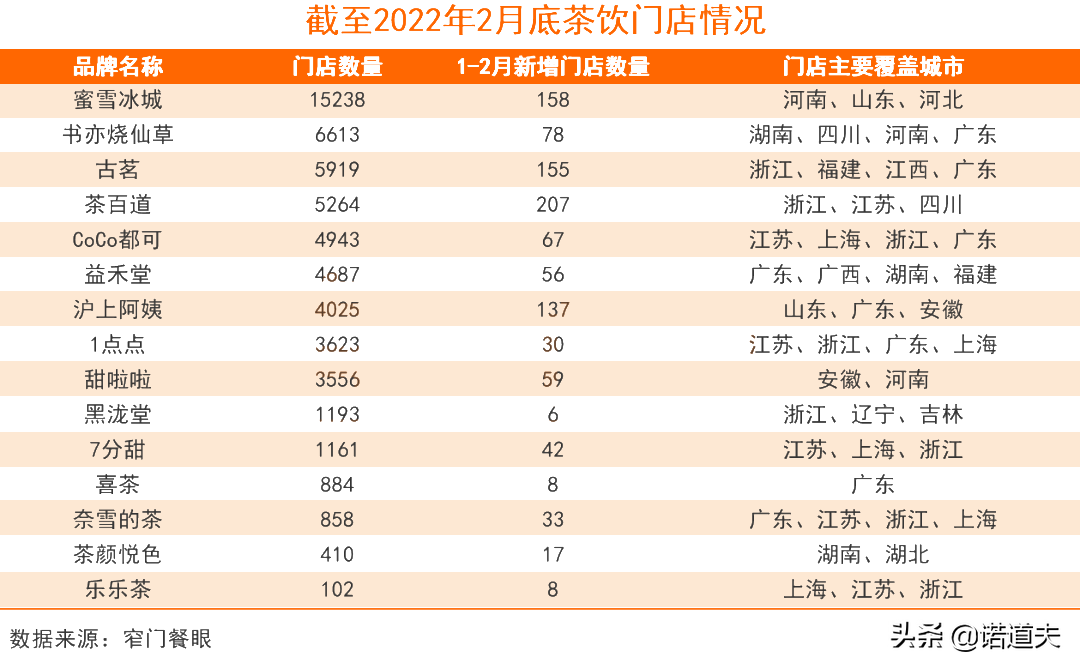 2022年2月统计15家全国茶饮新开门店数量