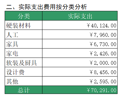 我花7万装修一百平新房，谁看了都得夸