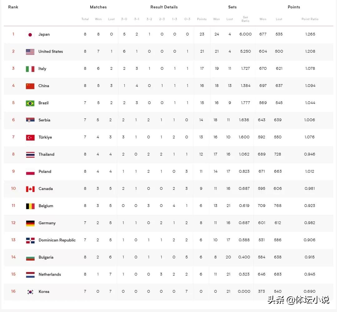 东京奥运会足球前八强是哪些国家(世联赛最新积分榜：日本飙出8连胜，中国遭意大利反超，韩国最惨)