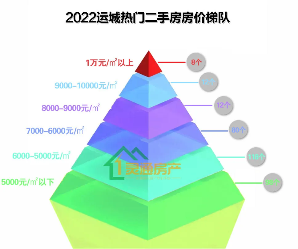 运城二手房最新价格梯队公布！涉及运城多个热门小区