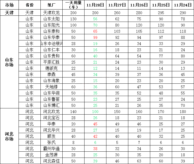 最新11月29日国废价格汇总：26家纸企涨价，涨幅20-80