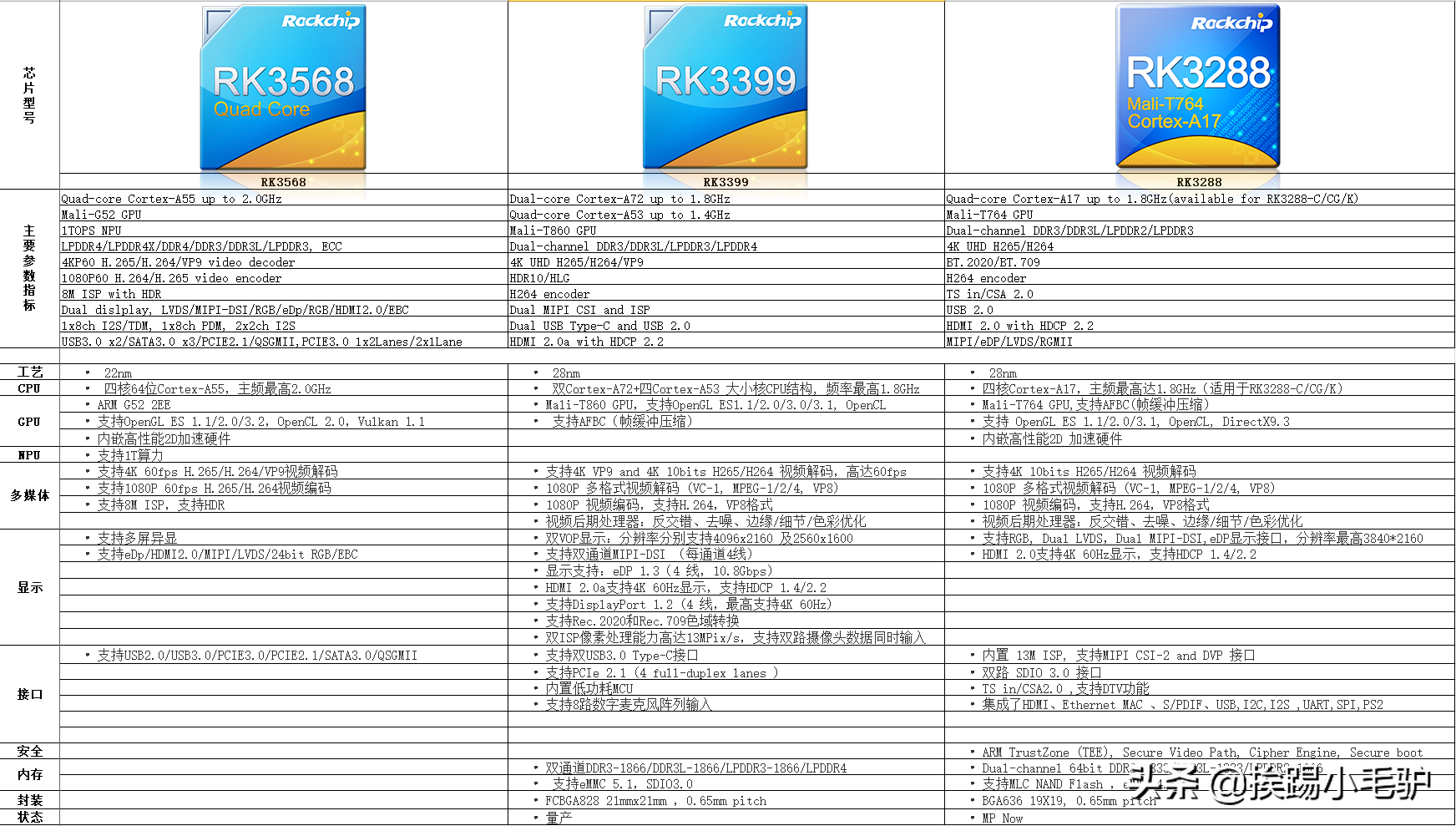 一张图让你知道RK3568与RK3399怎么选