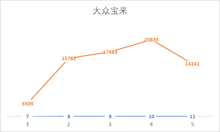 一汽大众二手车选购指南：十年4S店经理实战经验分享