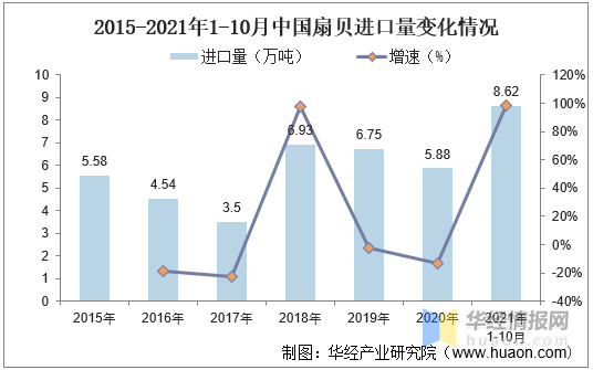 中国扇贝养殖面积、产量和进出口分析，山东产量最高「图」