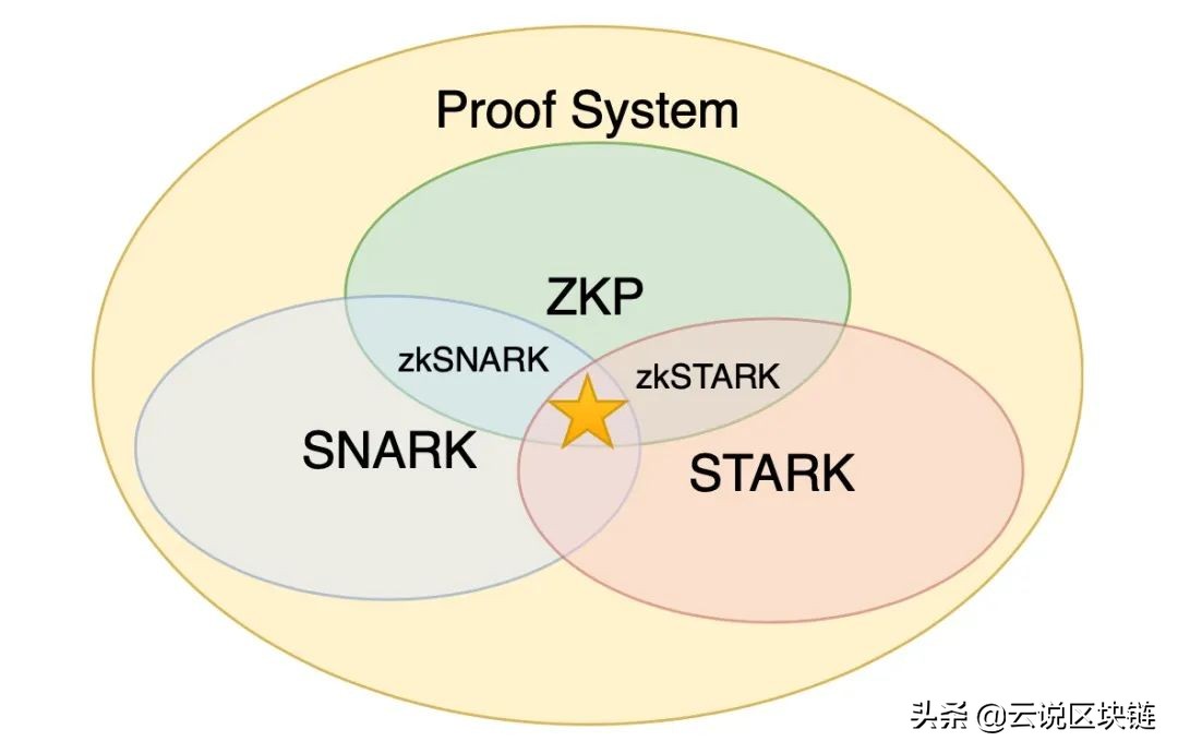 深度解读 zk 系：区块链的未来是 zkEVM！Web 3的未来是 zkVM