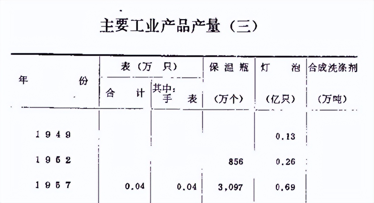 中国工业史--查询了1952年的中国主要工业品产量