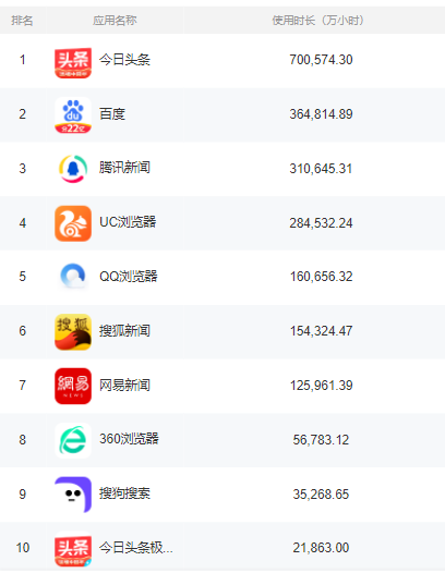 互联网观察｜2022年1月信息流类App排名分析：整体呈下降趋势