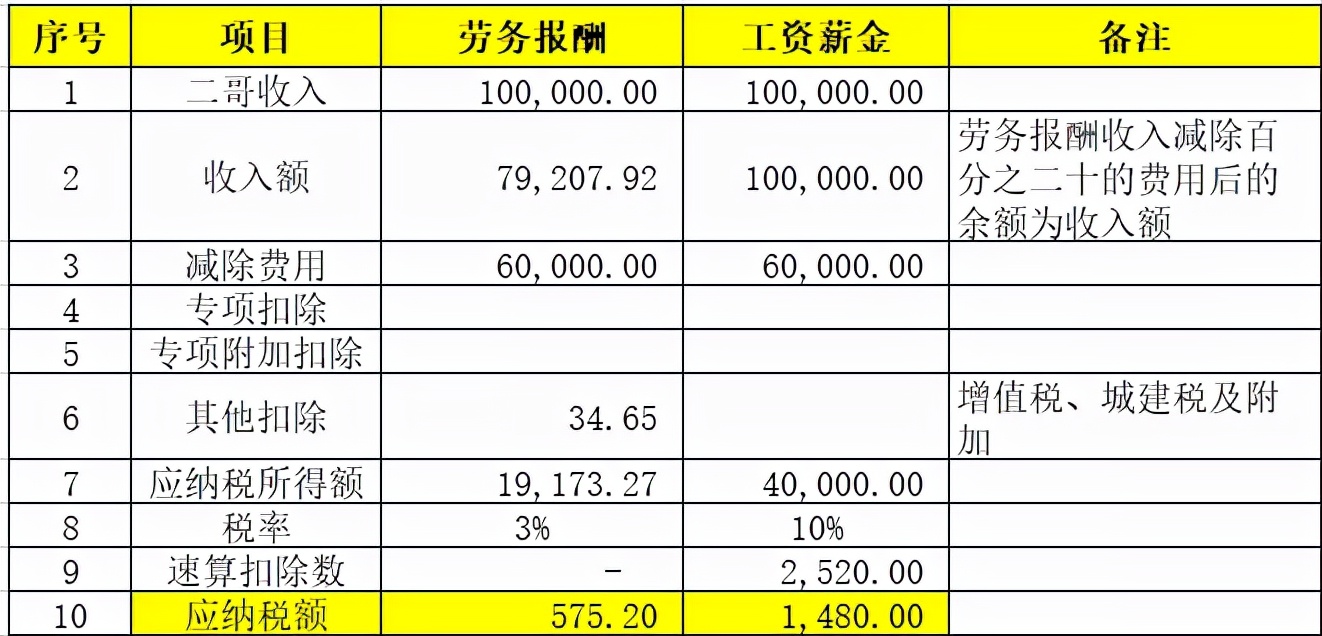 劳务报酬的个税真的很高吗？能不能找点发票替换？你清楚吗？