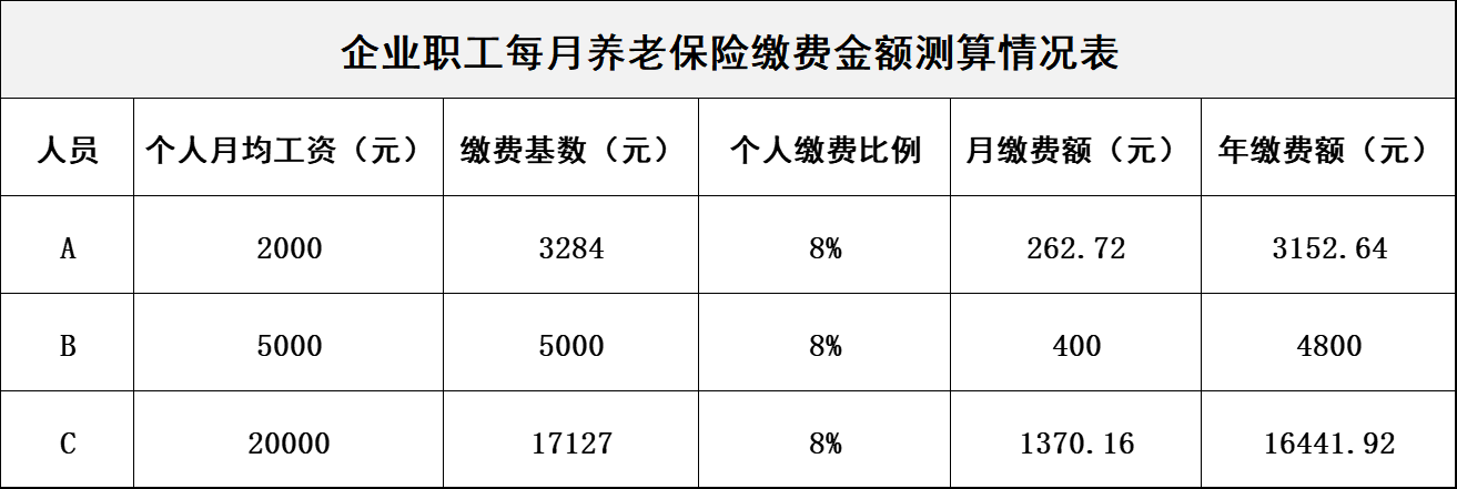 怎么交养老保险，个人一年要交多少钱？怎么交，养老金更高？