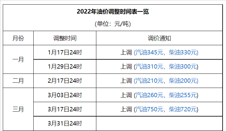 五連漲后3月31日國內油價大概率迎來2022年以來的首次不同