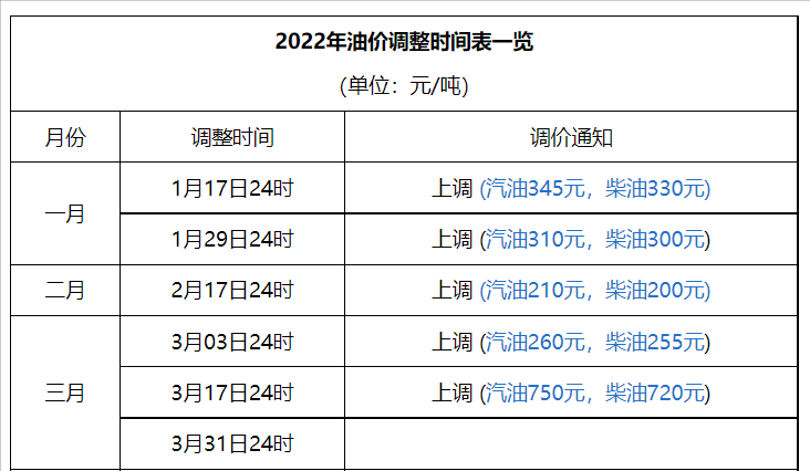 五连涨后3月31日国内油价大概率迎来2022年以来的首次不同