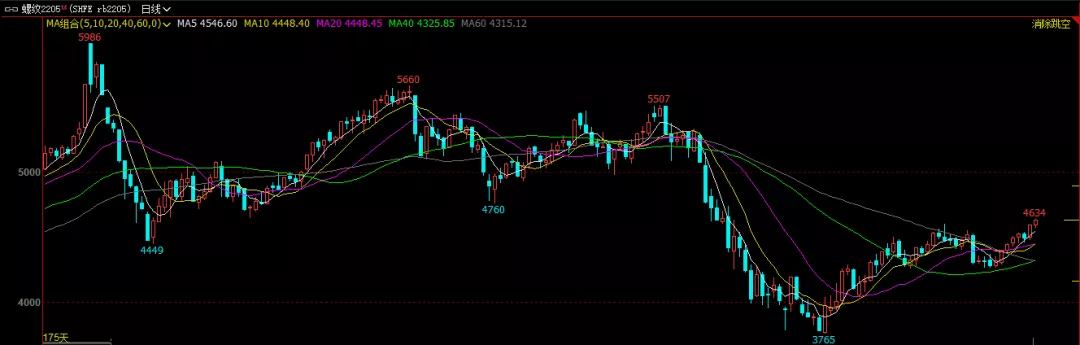 淡季无碍钢价拉涨 预期炒作走向何方？