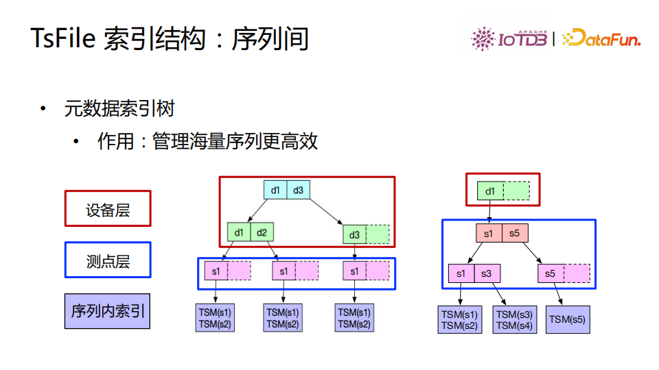 清华乔嘉林：Apache IoTDB——基于开放数据文件格式的时序数据库