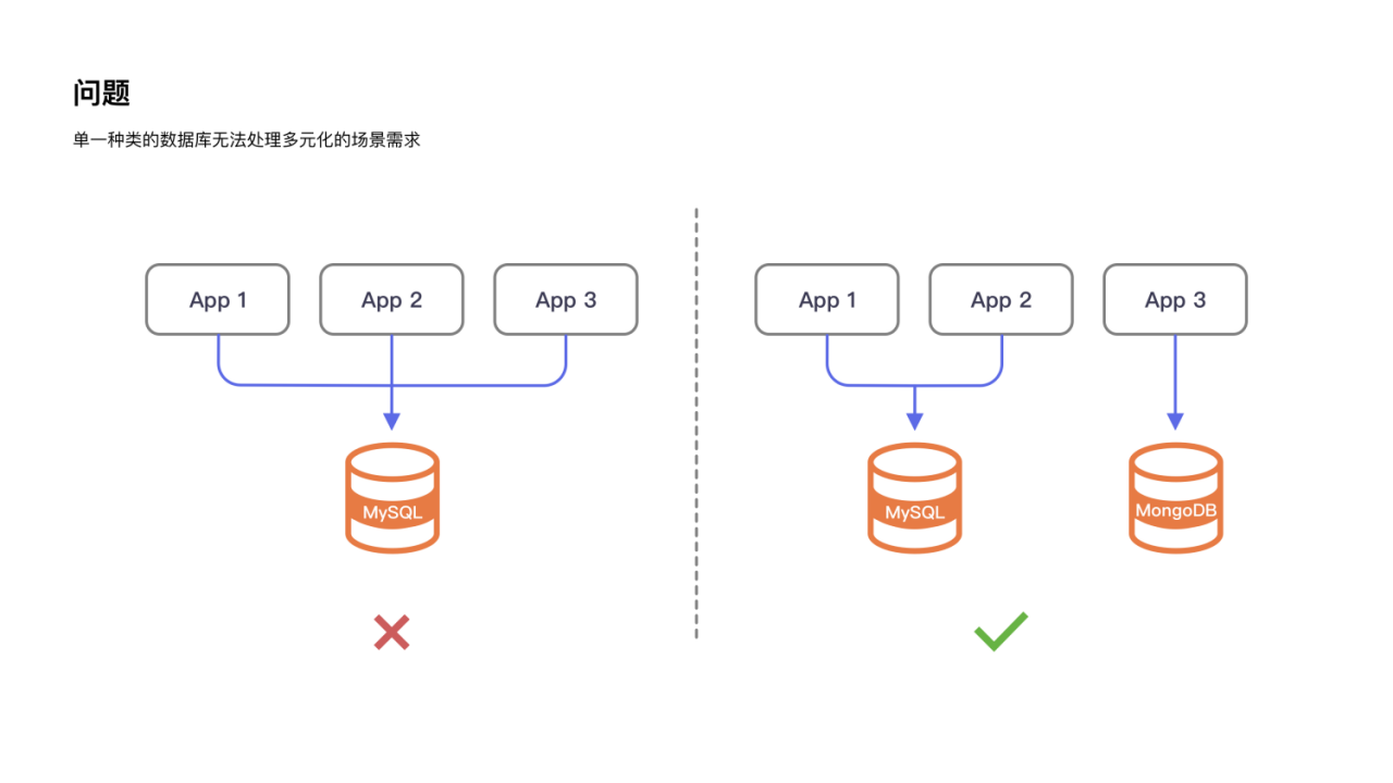 我们在讲的 Database Plus，到底能解决什么样的问题？