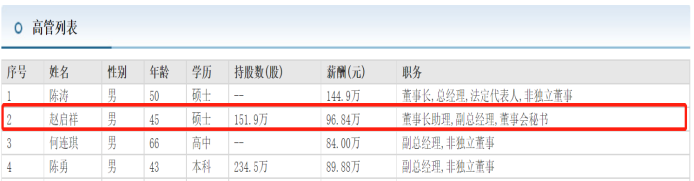 胜宏科技副总经理赵启祥45岁薪酬96万 公司因环境问题被罚款50万