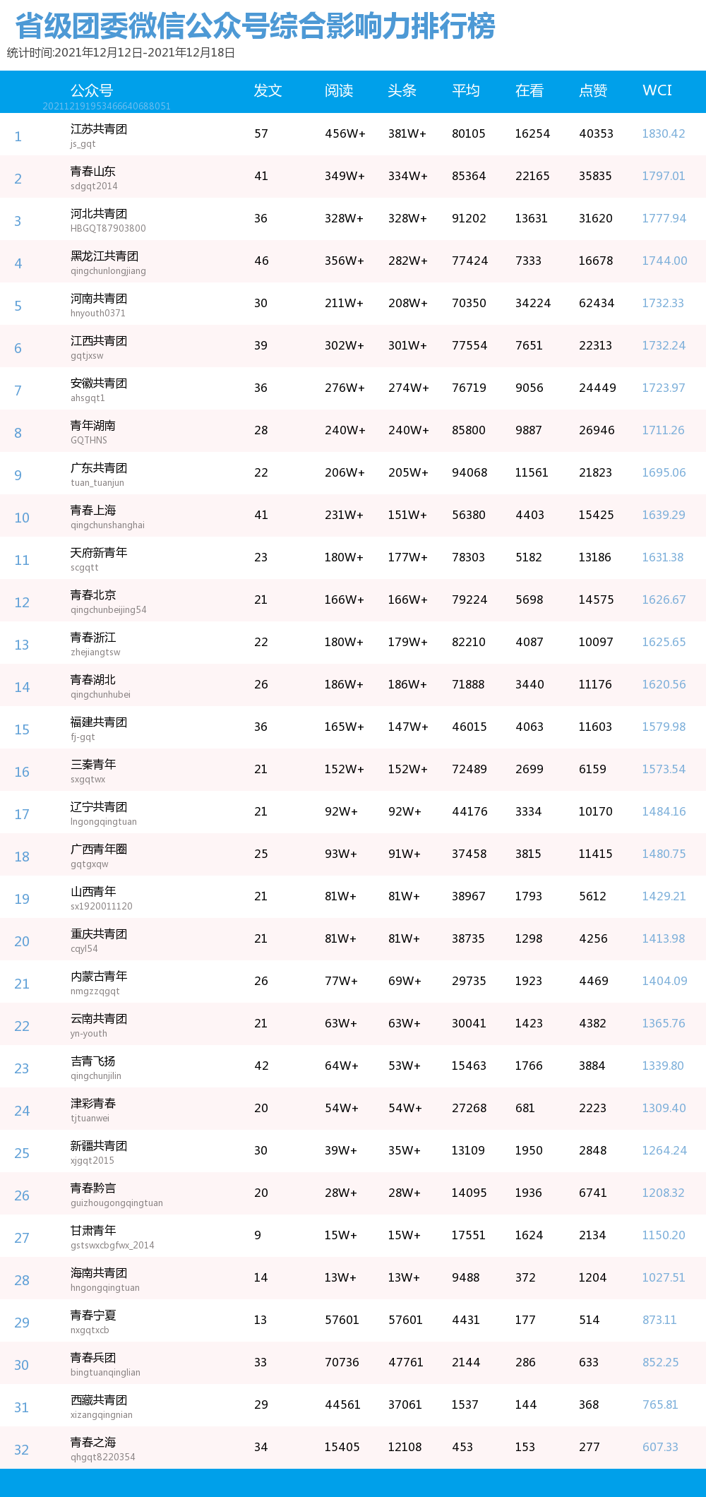 青年大学习：党百年奋斗的重大成就和历史意义【附全团新媒体榜】