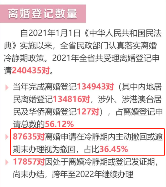 2021年结婚登记创36年新低，广东河南结婚人数最多！江苏省近四成离婚申请在冷静期撤回