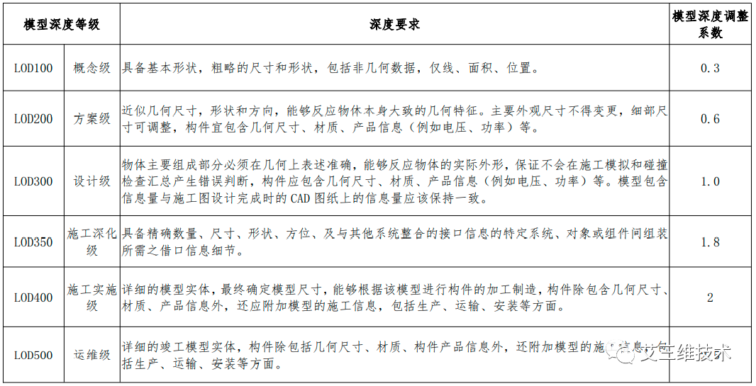 最全！14省市BIM技术收费标准汇总