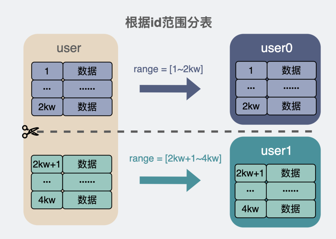 数据库主键一定要自增吗？有哪些场景不建议自增？