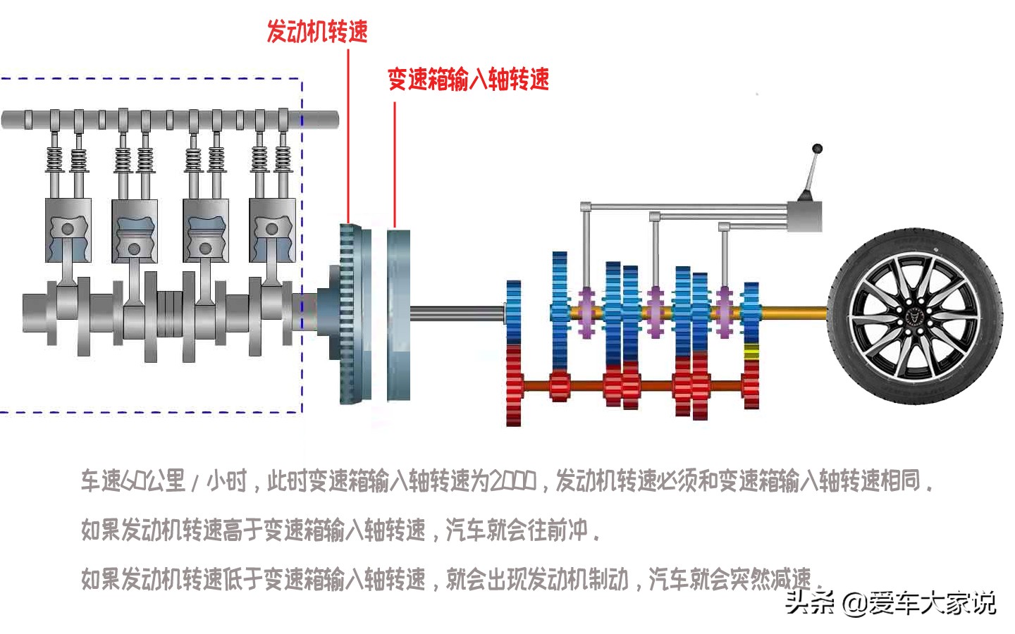 开手动挡车，掌握住这两条原理，换挡不顿挫