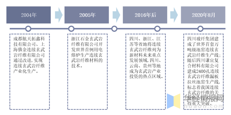 2020年中国玄武岩纤维行业市场现状分析,四川省产量全国居首