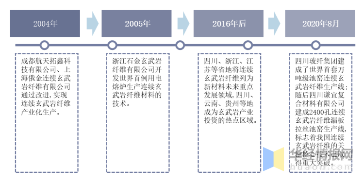 2020年中国玄武岩纤维行业市场现状分析，四川省产量全国居首