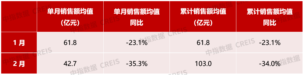 2022年1-2月中国房地产企业销售业绩排行榜