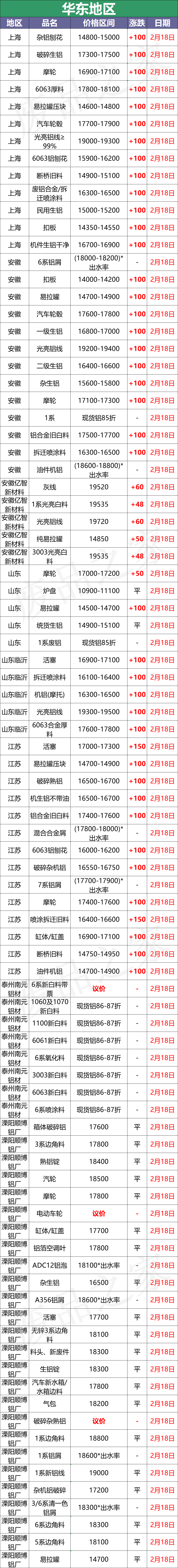 最新2月18日全国铝业厂家收购价格汇总（附价格表）