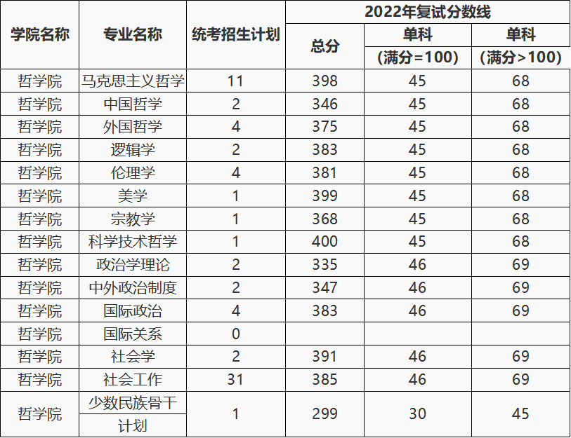 这周末，华中华南优秀双一流高校已经结束考研面试，调剂朝你挥手