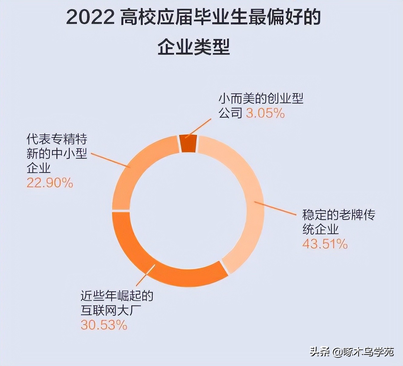 2022届毕业生人数创历史新高，哪个行业更受应届生欢迎？