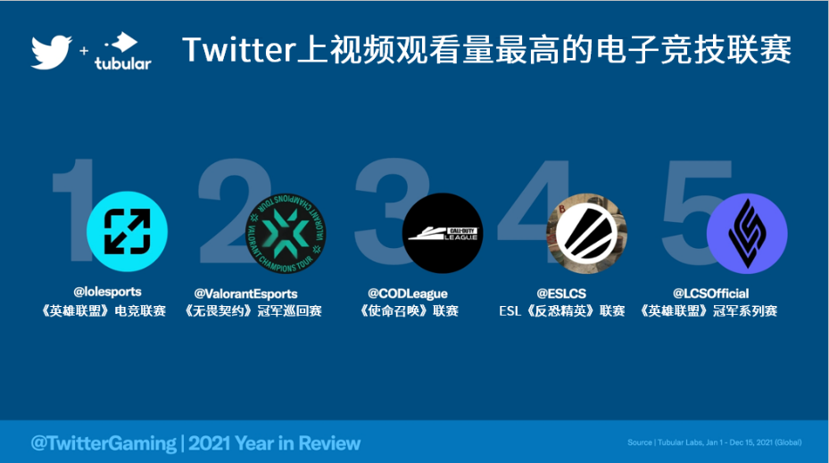 2021年Twitter游戏相关对话总数量高达24亿“电竞”话题备受瞩目