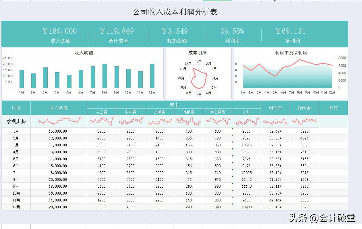 广东26岁女建筑会计，做的建筑施工成本分析，老板看了直夸好