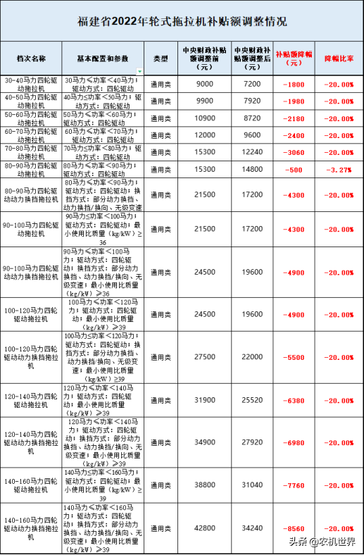 全國7省1市2022年拖拉機補貼額都分別降低了多少？