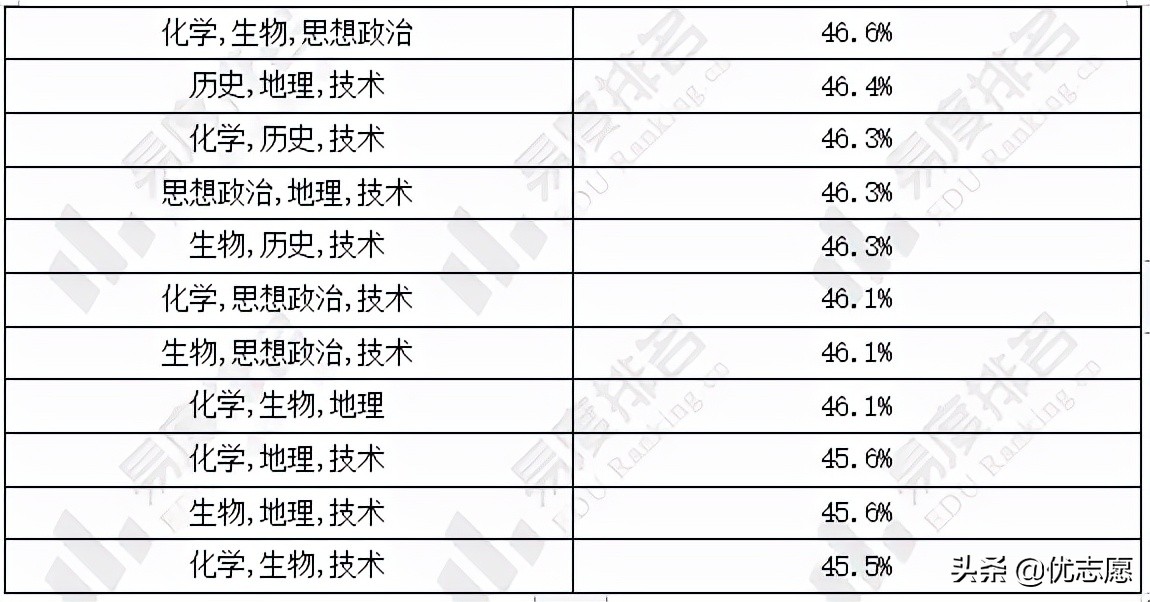 2024年浙江模拟高考选科分析
