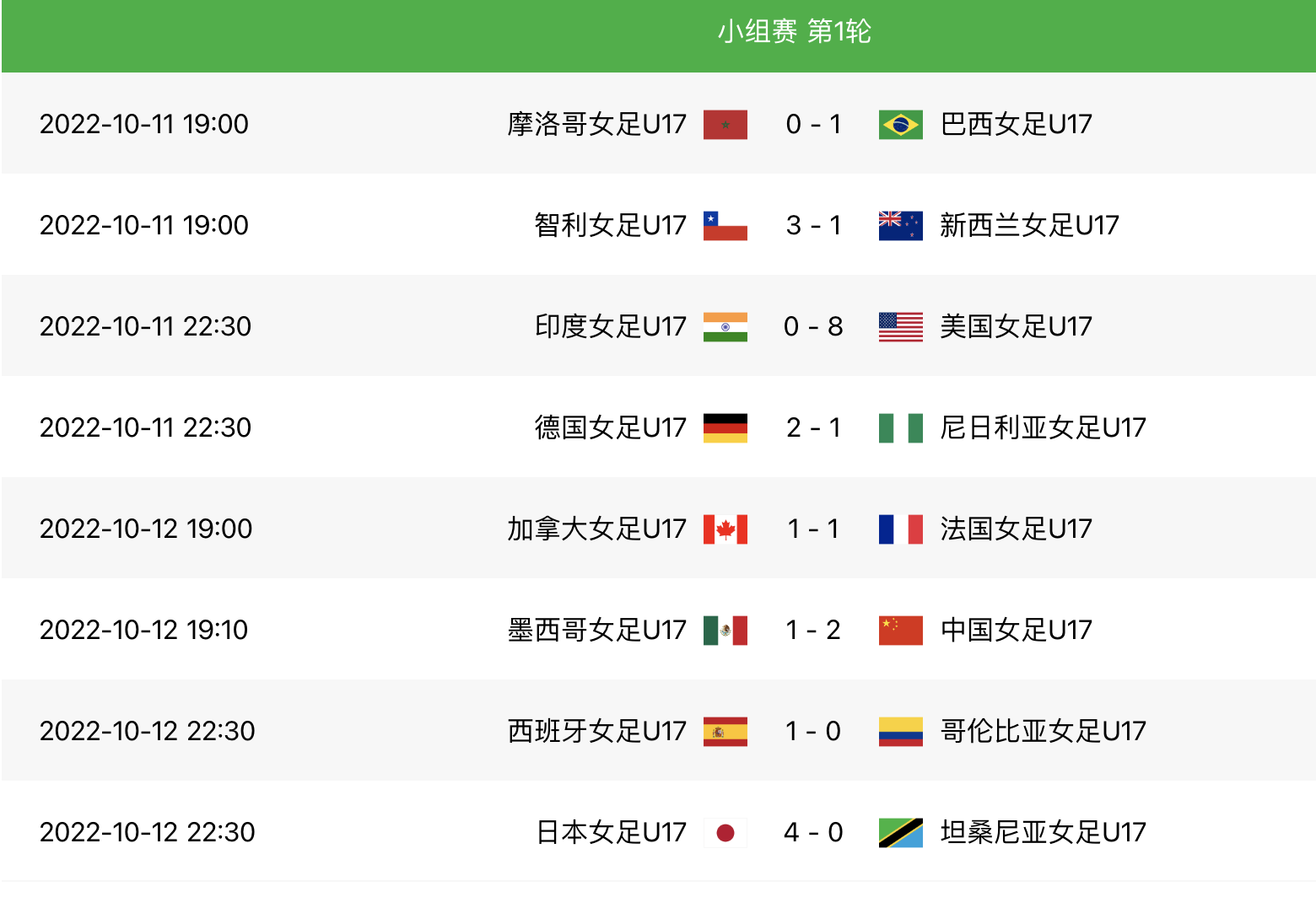 世界杯已完赛事胜负(u17女足世界杯第一轮：中国队2-1墨西哥，美国8-0印度，仅一平局)