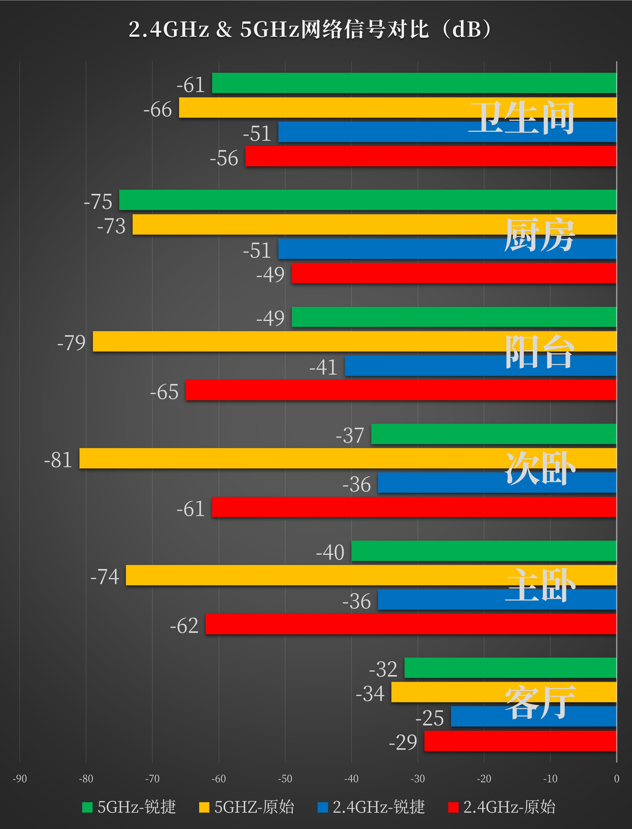 入户500M，两堵墙外卡成狗？如何用好锐捷小兔子改善家庭网络环境