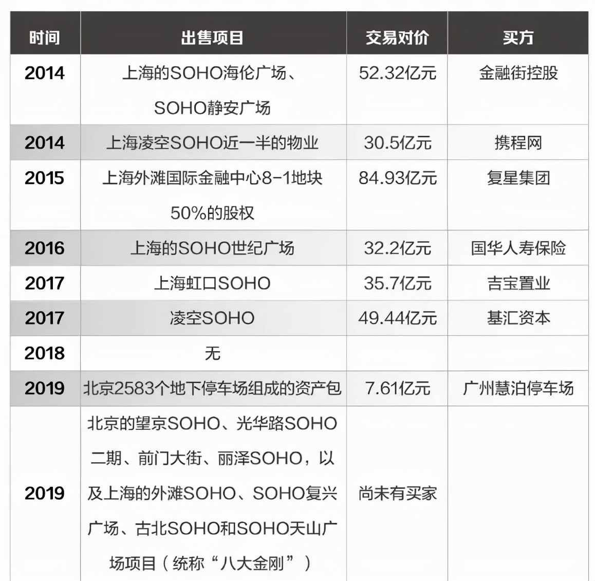 被罚7亿后，潘石屹再遭一击