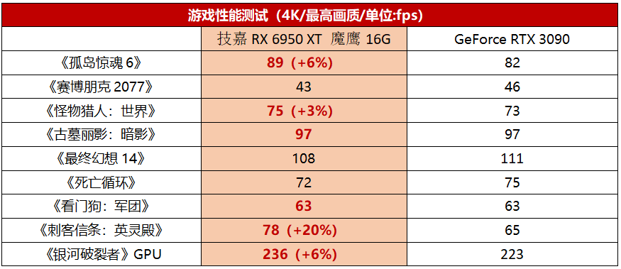 A卡再创性能巅峰！技嘉RX 6950 XT魔鹰16G显卡测评