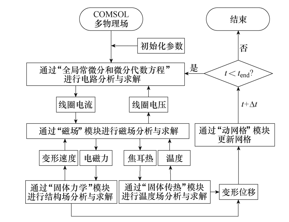 針對電磁成形中的線圈發(fā)熱問題，華中科技大學(xué)專家拿出解決辦法