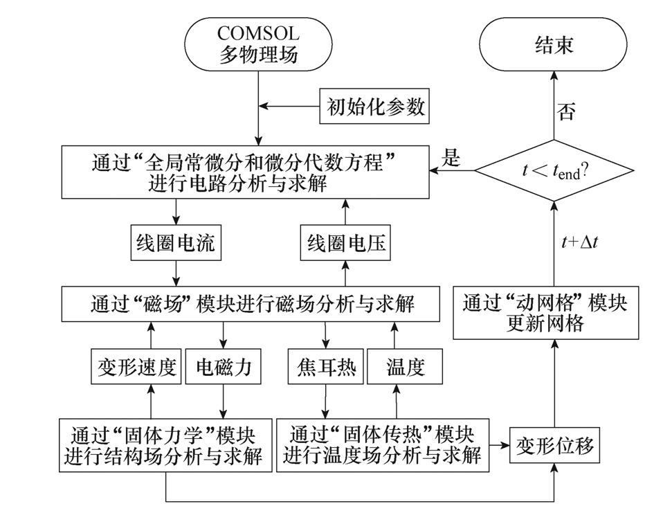 針對電磁成形中的線圈發(fā)熱問題，華中科技大學(xué)專家拿出解決辦法