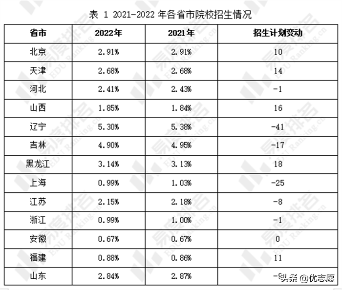 内蒙古2022年招生计划分析来啦，区内计划较上年增加了0.58%